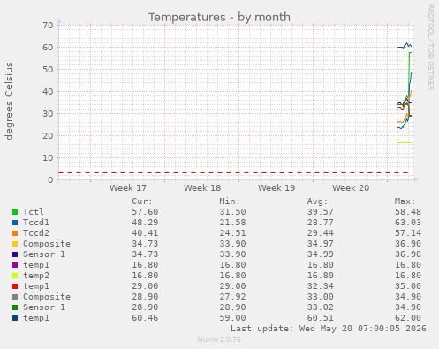 monthly graph