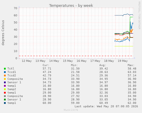 Temperatures