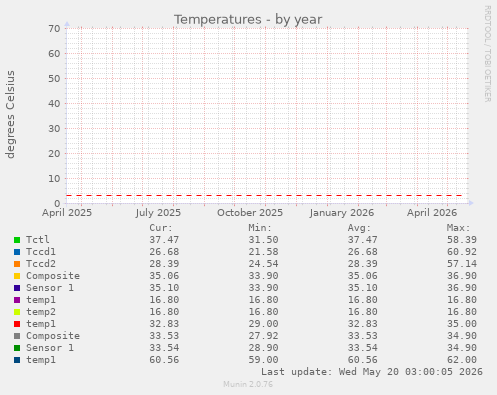 yearly graph