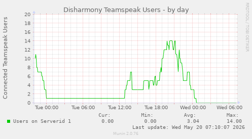 Disharmony Teamspeak Users