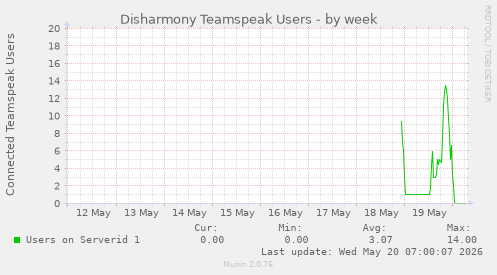 Disharmony Teamspeak Users