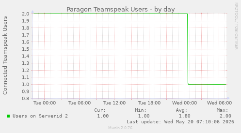 Paragon Teamspeak Users