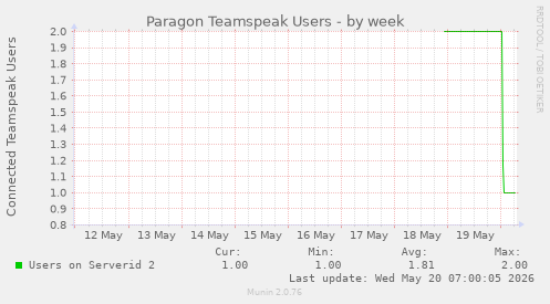 Paragon Teamspeak Users