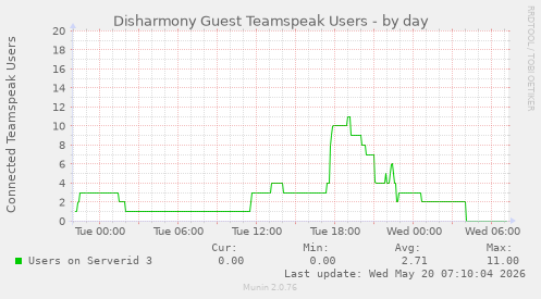 Disharmony Guest Teamspeak Users