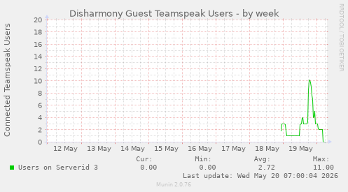 Disharmony Guest Teamspeak Users