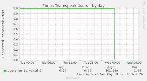 Ebrius Teamspeak Users