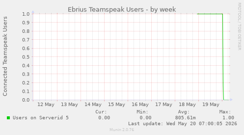 Ebrius Teamspeak Users