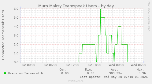 Muro Maksy Teamspeak Users