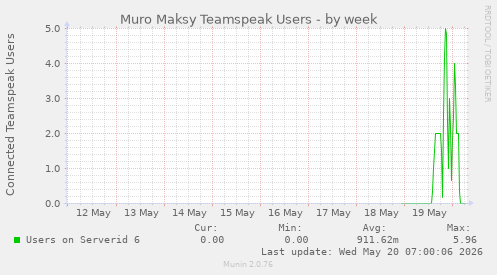 Muro Maksy Teamspeak Users