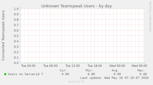 Unknown Teamspeak Users