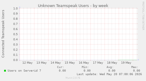 Unknown Teamspeak Users