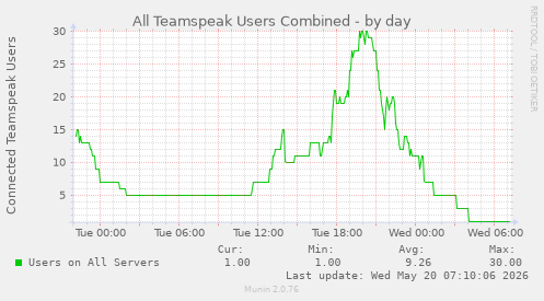All Teamspeak Users Combined