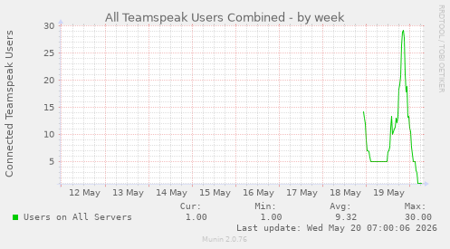 All Teamspeak Users Combined