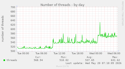 Number of threads