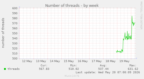 Number of threads