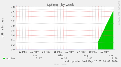 Uptime