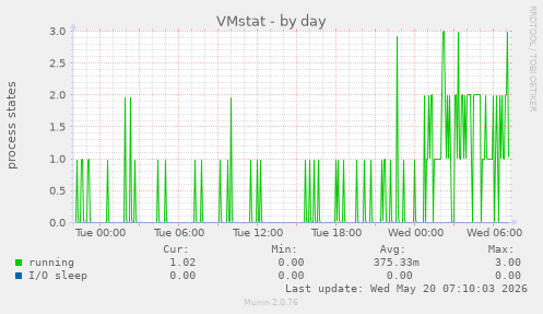 VMstat