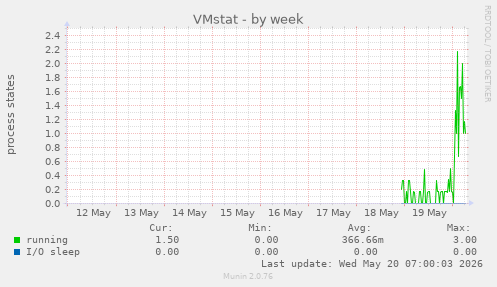 VMstat